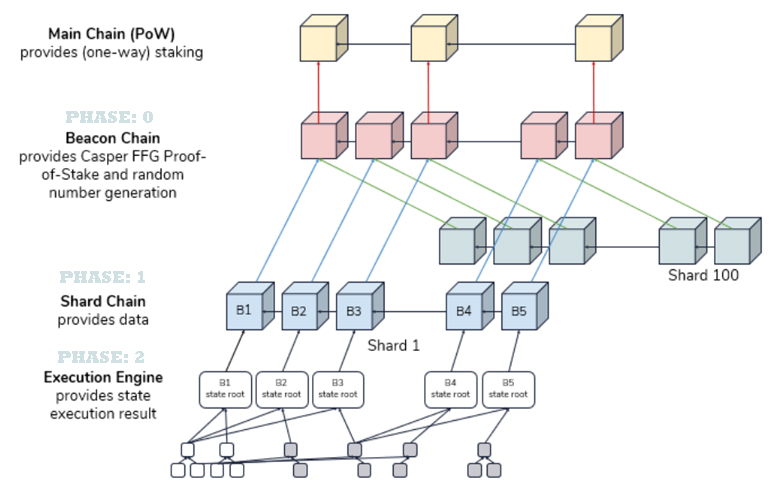Ethereum 2.0 Architecture Ethereum 2.0 Architecture