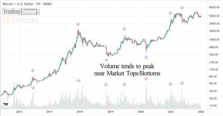 Trading volume tends to peak near key periodic highs and lows..