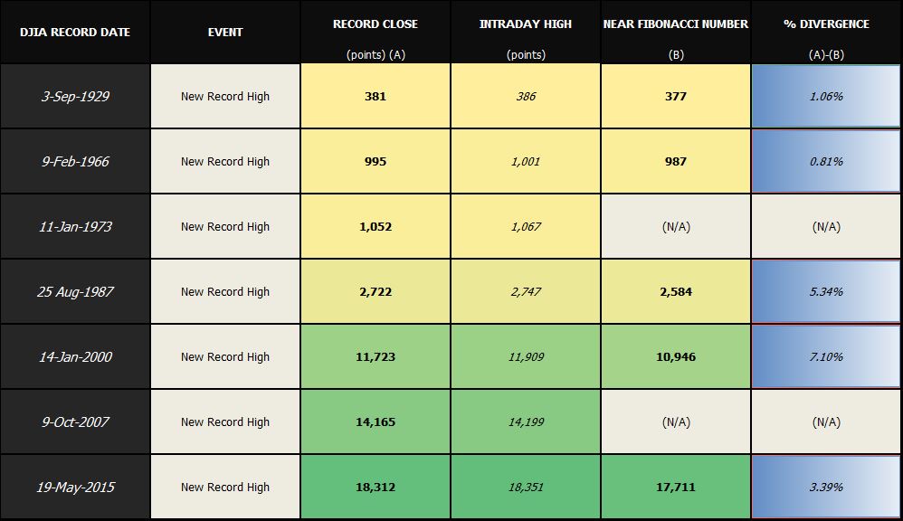 There were many times when DJIA has formed a record high near to a Fibonacci number.