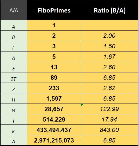Selecting the Fibonacci Primes.