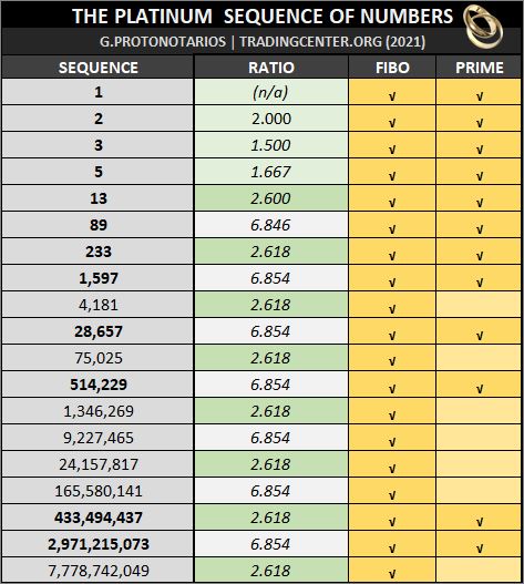 The key to revealing the platinum sequence is the golden ratio (1.618) and its products 2.62 and 6.85.
