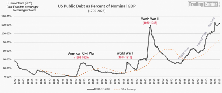 US public debt to nominal GDP (1790-2025)