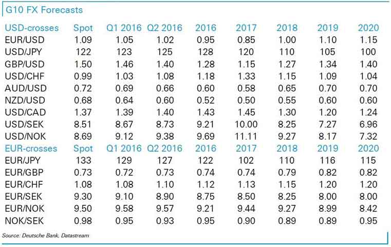 Deutsche Bank 2016 Forecast Deutsche Bank 2016 Forecast