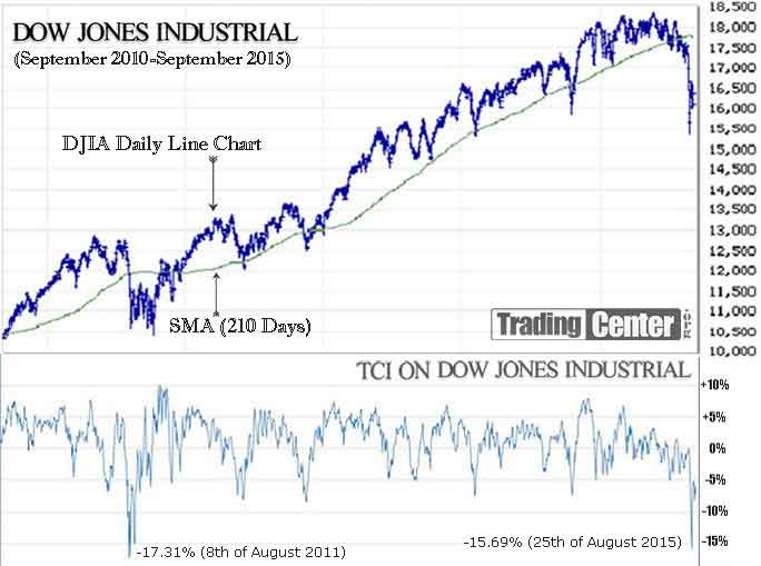 Dow Jones Industrial and TCI on Dow Dow Jones Industrial and TCI on Dow