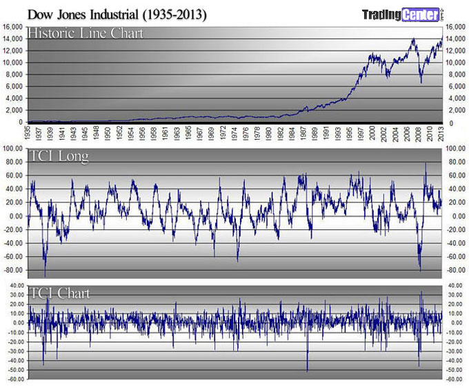 Dow 30 (1935-2013) Dow Jones Industrial Trading Signal