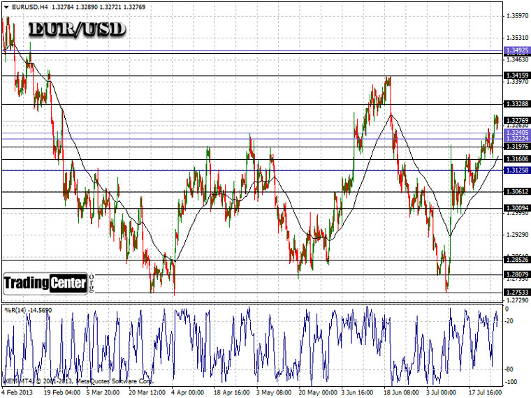 EURUSD MT4 Chart