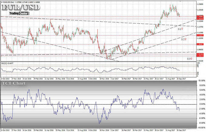 EURUSD chart (D1) including a TCI chart for the same period (15th of October 2015 until 6th of October 2017)