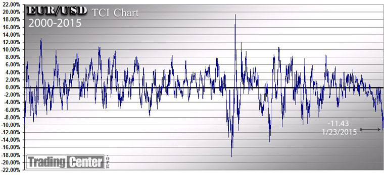 TCI on EURUSD January 2000-January 2015 TCI on EURUSD January 2000-January 2015