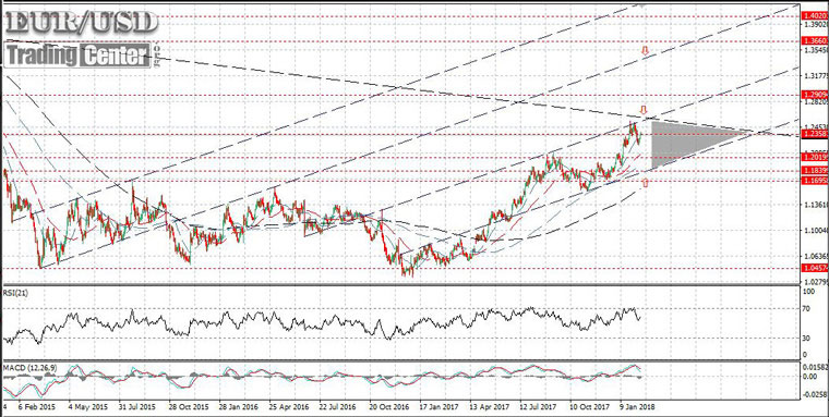 EURUSD -Daily EURUSD -Daily