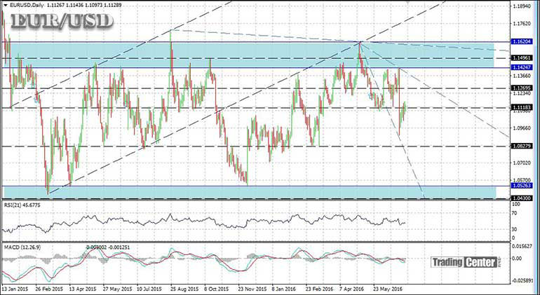 EURUSD is expected to continue ranging during summer 2016 EURUSD is expected to continue ranging during summer 2016