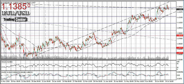 EURUSD (H4)