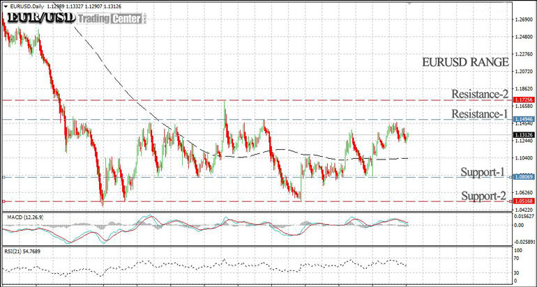 EUR/USD Range