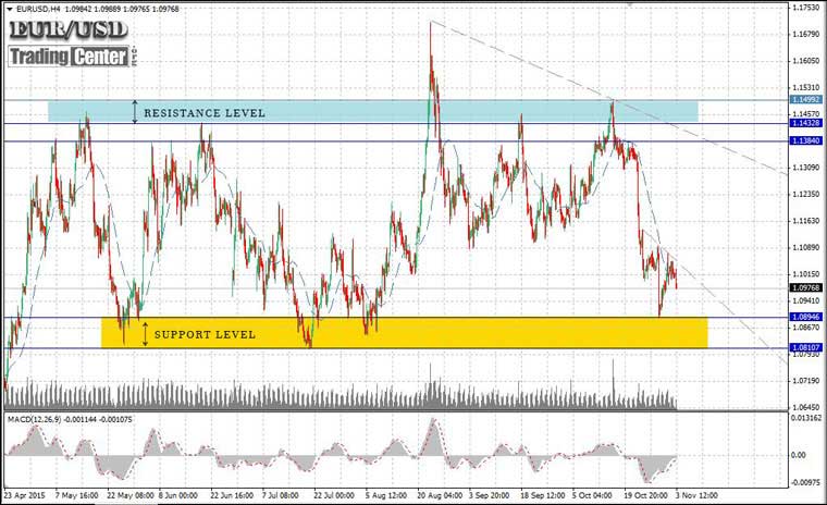 EURUSD EURUSD