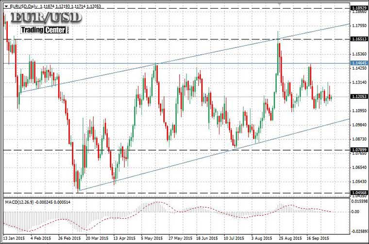 EURUSD