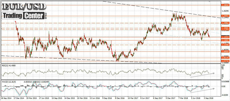 EURUSD (D1) EURUSD (D1)