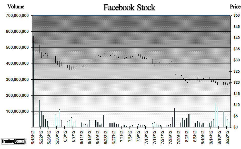 Facebook Chart Facebook Chart
