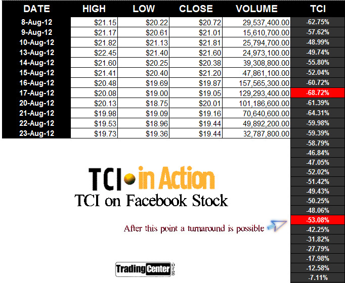 TCI Indicator on Facebook Stock TCI Indicator on Facebook Stock