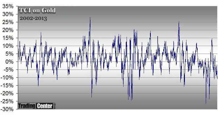 TCI Chart on Gold Price