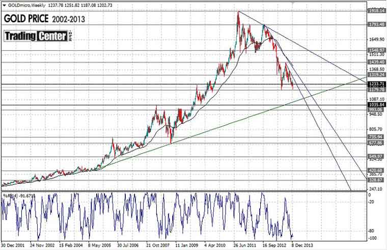 Gold Chart (2002-2013)