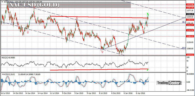 Gold Price Grows on Strong Momentum Gold Price Grows on Strong Momentum