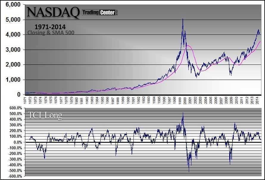 Nasdaq Composite Historic and TCI Long Nasdaq Composite Historic and TCI Long