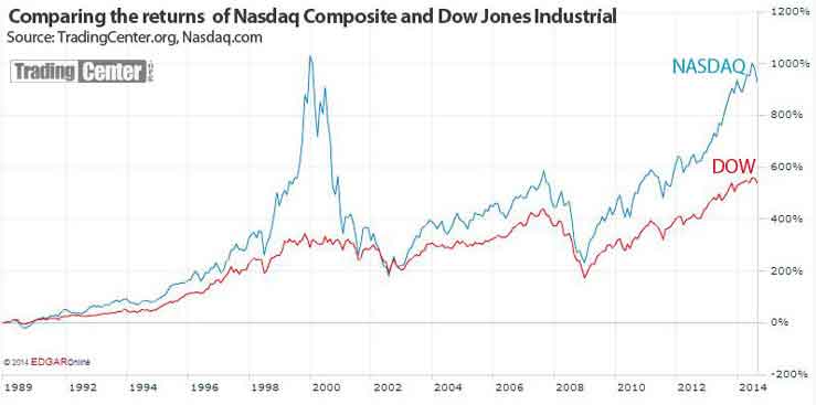 Nasdaq Composite Returns vs Dow Industrial Returns Nasdaq Composite Returns vs Dow Industrial Returns