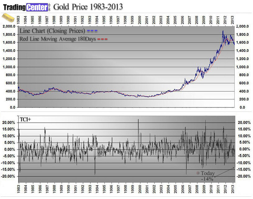 Trading Signals: TCI+ on Gold