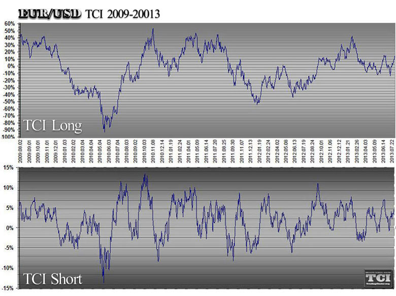 TCI Free Forex Trading Signals