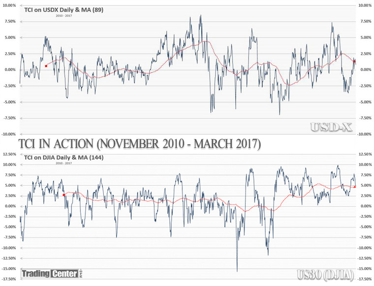 The chart below shows graphically the daily TCI indications for the period November 2010 to March 2017. The USDX (upper chart) includes the 89-day simple moving average (SMA). The US30 (lower chart) includes the 144-day SMA.