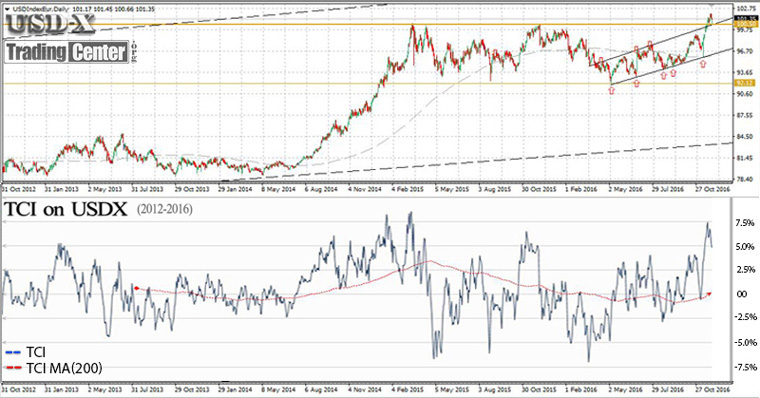Our indicator (TCI) indicates that the USDX can grow furthermore, after a short-term price consolidation. Our indicator (TCI) indicates that the USDX can grow furthermore, after a short-term price consolidation.