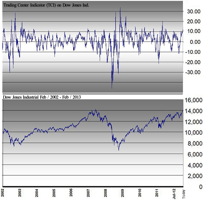 TCI Chart