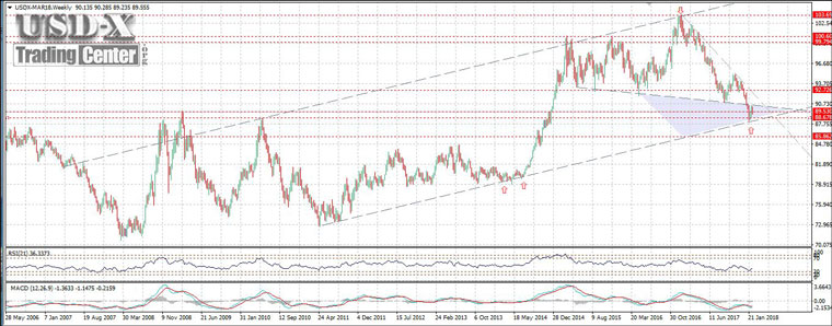 US Dollar Index (USDX) -Daily US Dollar Index (USDX) -Daily