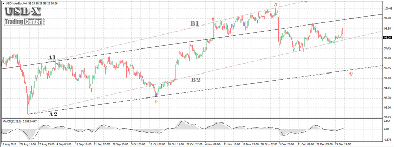 The US Dollar Index (USDX) The US Dollar Index (USDX)