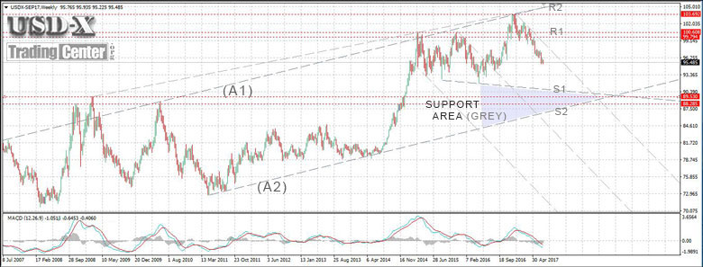 US Dollar Index Futures Contract (Weekly) US Dollar Index Futures Contract (Weekly)