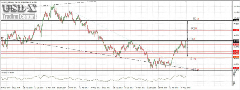USDX Technical Analysis USDX Technical Analysis