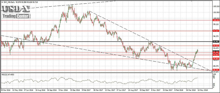 The US Dollar Index (Daily) The US Dollar Index (Daily)