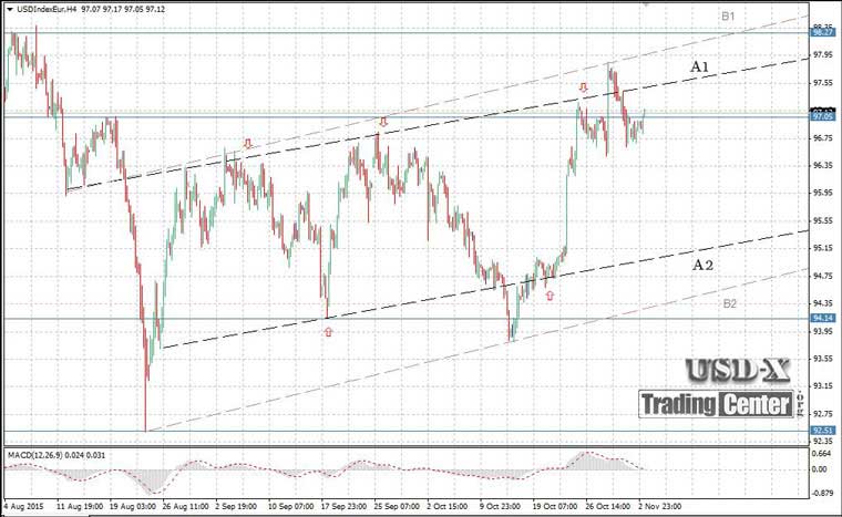 US Dollar Index US Dollar Index