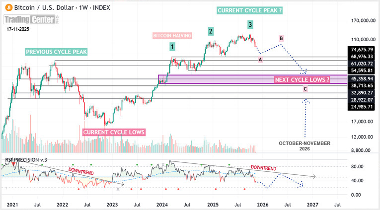 Examining Bitcoin Cycles 2021-2026 & RSI Precision