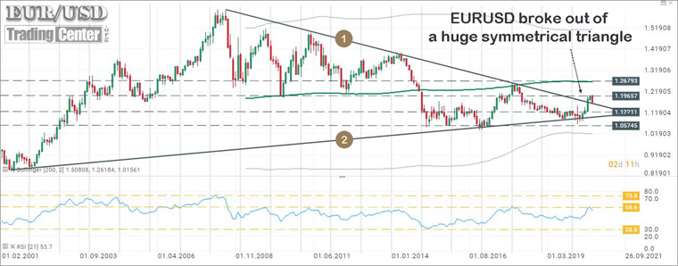 In July, EURUSD broke-out of a huge symmetrical triangle (1,2) that was started to form many years ago...
