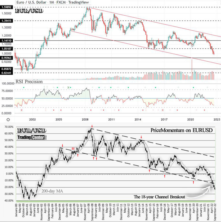 EURUSD Monthly Chart & PriceMomentum Daily Chart..