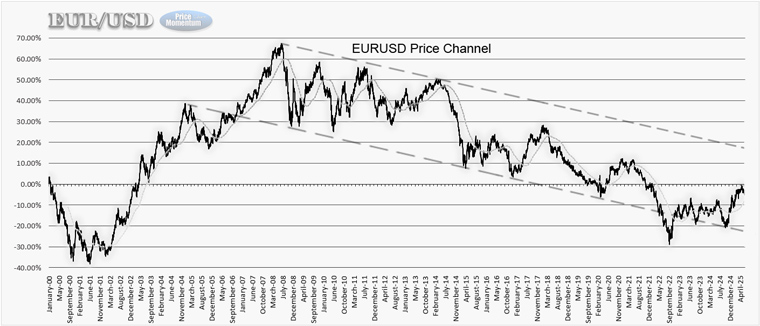 EURSUD PriceMomentum since 2000