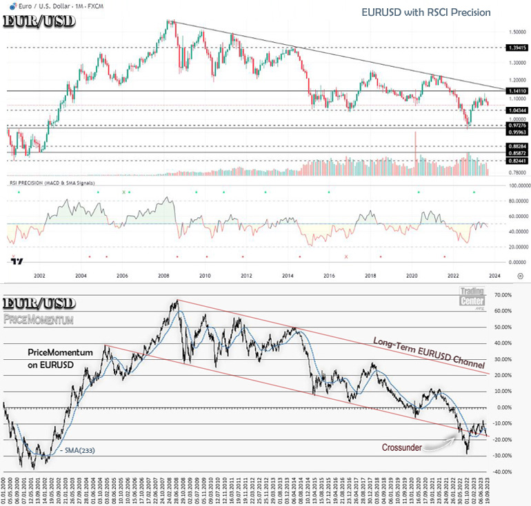 EURUSD Classic & PriceMomentum Chart EURUSD Classic & PriceMomentum Chart