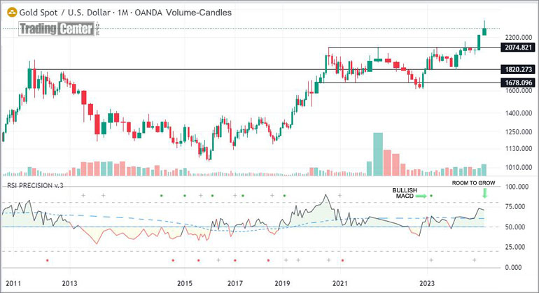 Gold Price Monthly Volume Candles & RSI Precision v3