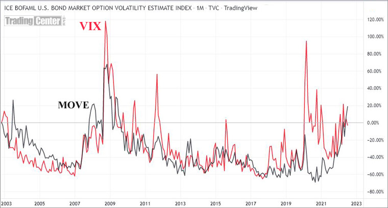 The correlation between MOVE and VIX