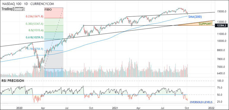 Daily (D1) Nasdaq 100 and basic technical analysis