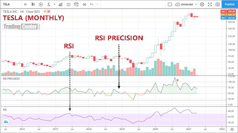 RSI PRECISION vs CLASSIC RSI on Tesla (Monthly)