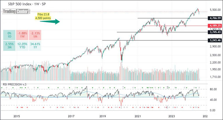 Weekly S&P500 with major support levels