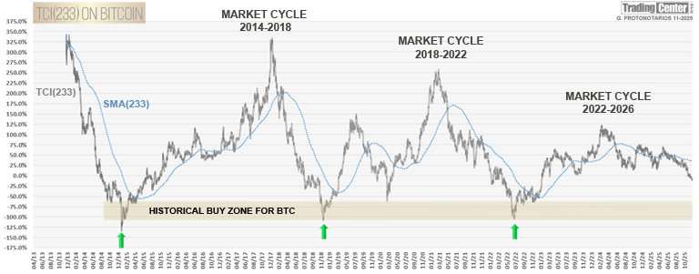 233-day TCI on Bitcoin and SMA(233)