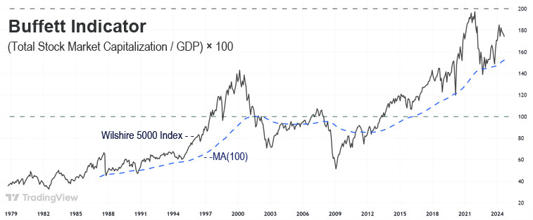 Buffett Indicator and EMA(100)