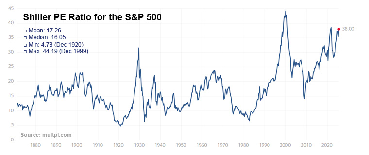 Shiller Price-to-Earnings (P/E) for the S&P 500